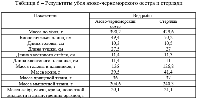 Результаты убоя азово-черноморского осетра и стерляди