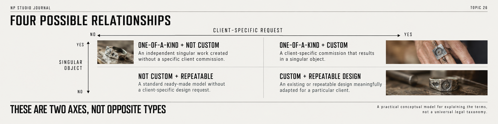 Four possible relationships between one-of-a-kind status and a client-specific custom project