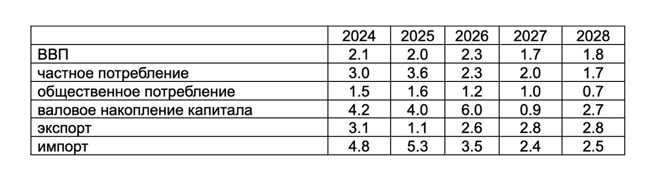 прогноз роста ВВП Португалии