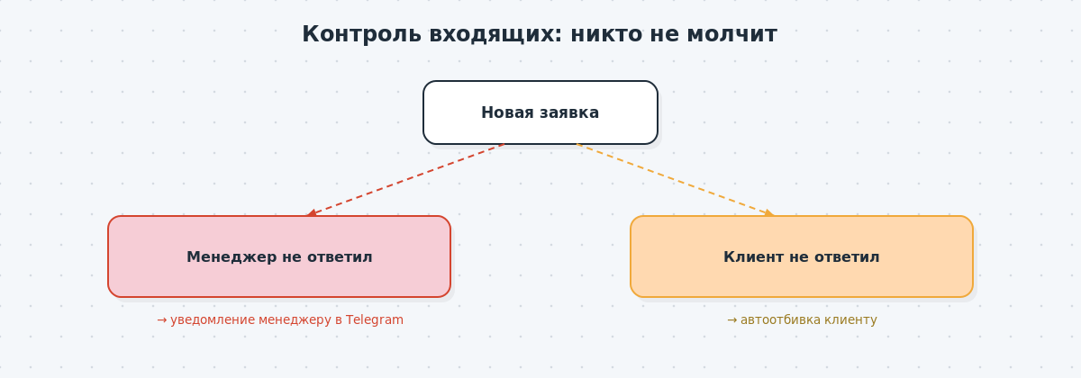 Схема контроля входящих заявок в amoCRM — уведомление менеджеру в Telegram при отсутствии ответа и автоотбивка клиенту.