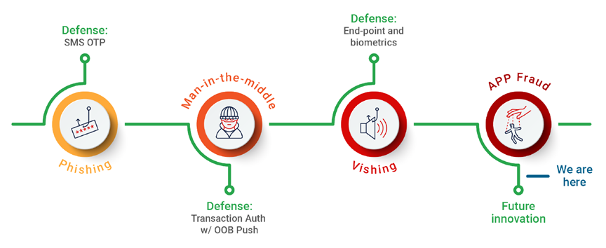 The evolution of digital banking and payment fraud and fraud prevention tactics