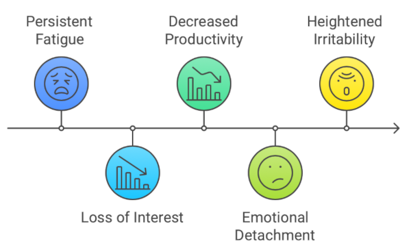 what are the signs of employee burning out?