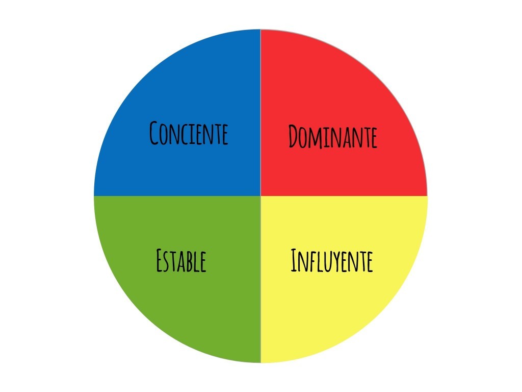 DISC – модель описания и профилирования человека