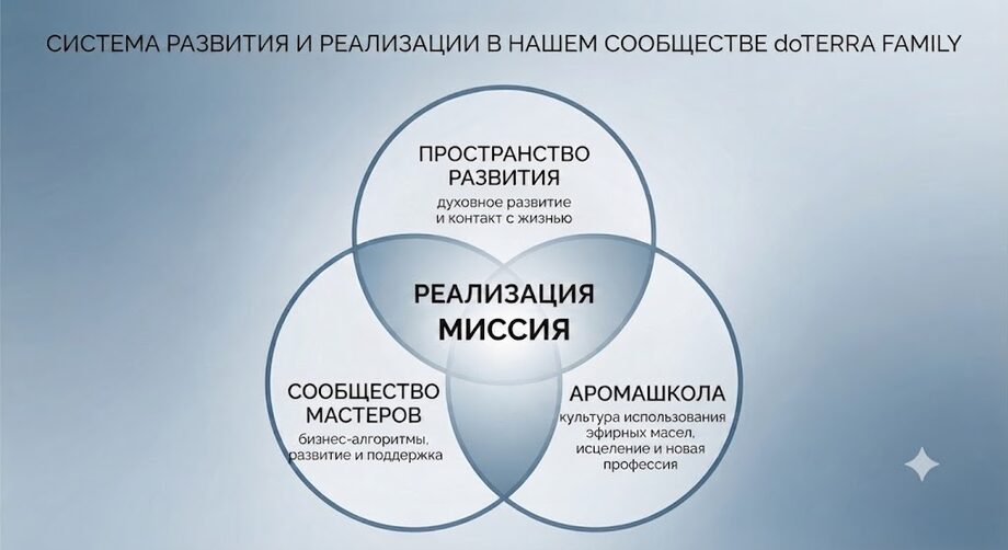 Карта сообщества doTERRA Family