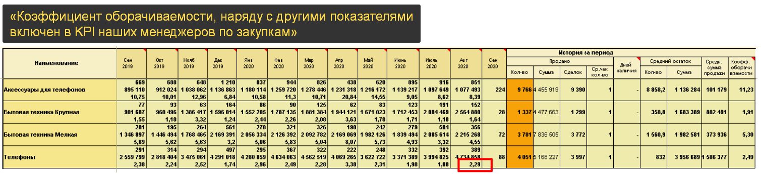 Коэффициент уходимости товара с полки