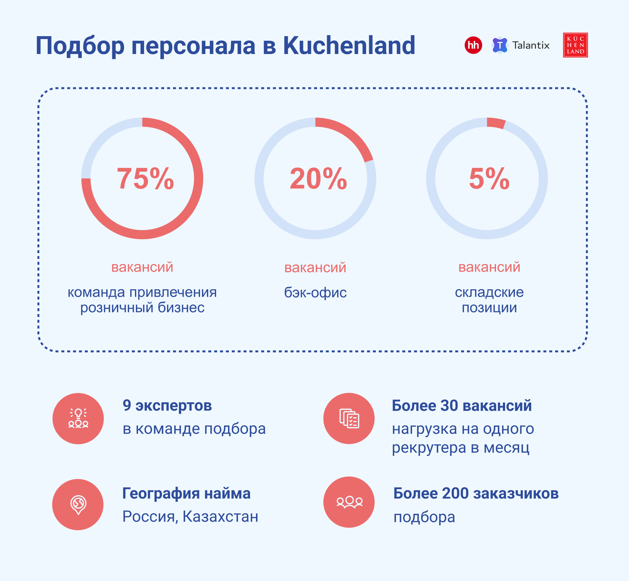 Автоматизация подбора персонала: кейс Kuchenland и Talantix