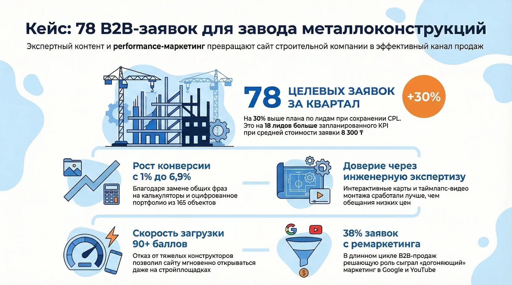 Инфографика: кейс завода металлоконструкций, 78 b2b-заявок, рост конверсии до 6,9% и результаты performance-маркетинга.