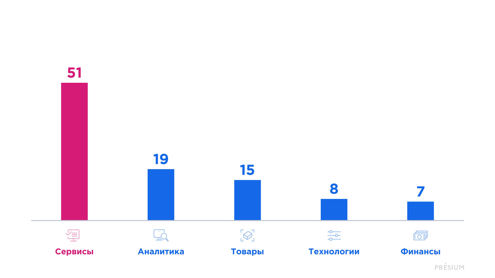 график распределения компаний по категориям