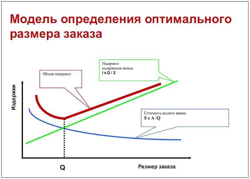 Параметры моделей управления запасами