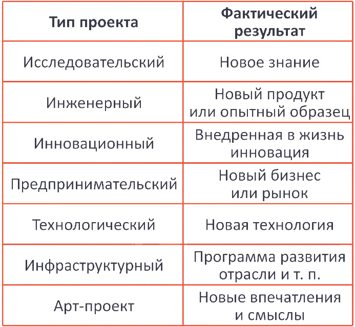 Тип результата разработки. Что значит тип проекта. типология проектов схема. типология туроператоров таблица. что означает тип проекта.