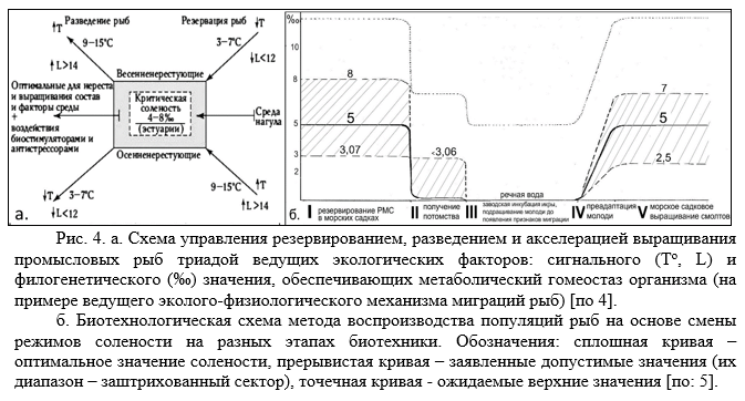 Схема узв для выращивания рыбы