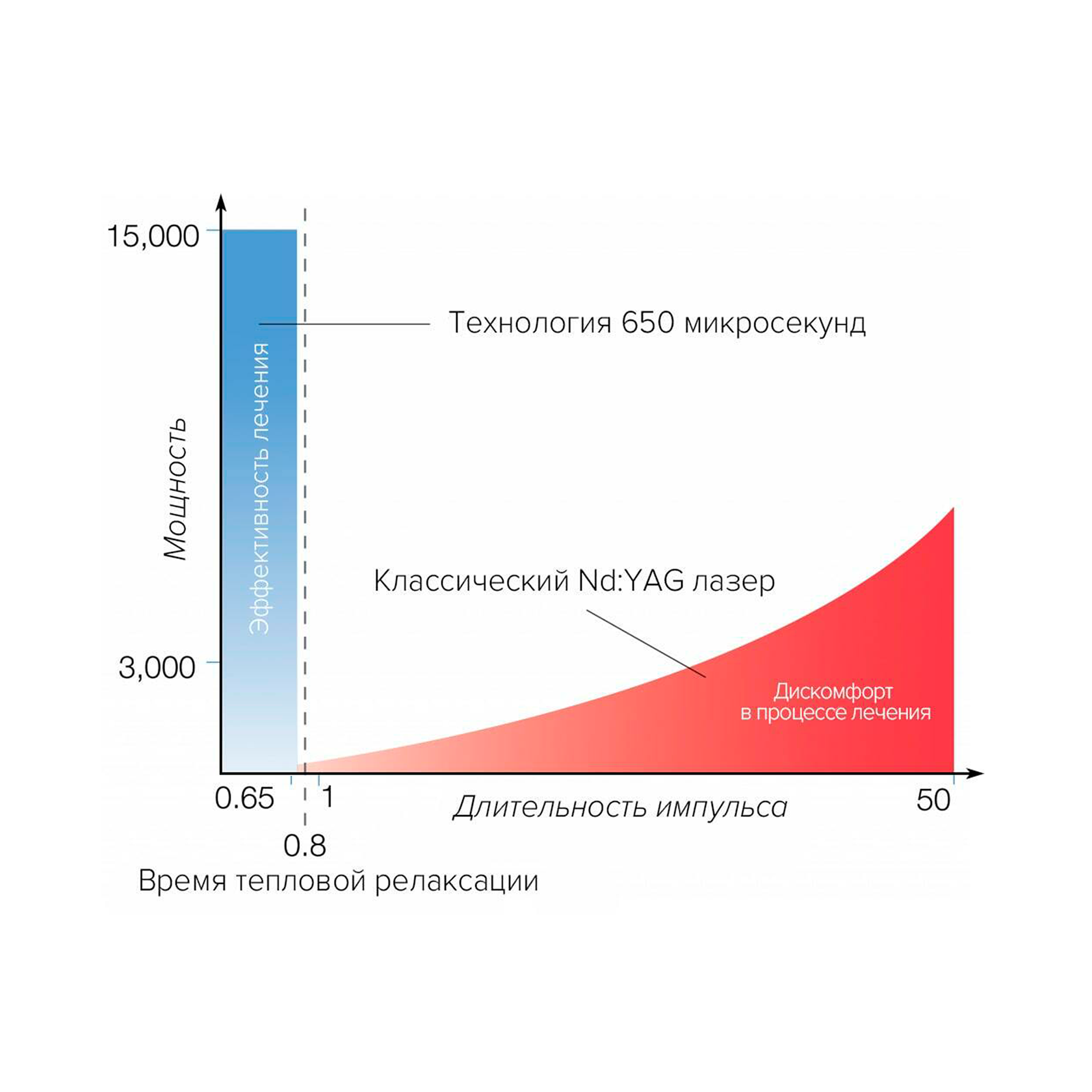 Лазеры Aerolase Neo — прибыль круглый год! Нет сезонных ограничений,  подходит для всех фототипов кожи.