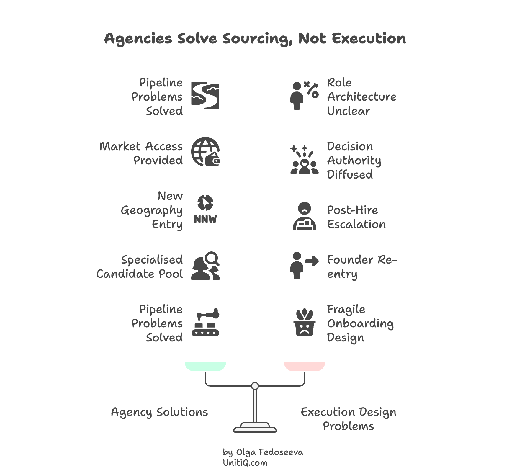 Comparison diagram showing what agencies solve (pipeline problems, market access, specialized candidates) versus unresolved execution issues like unclear role architecture and founder re-entry.