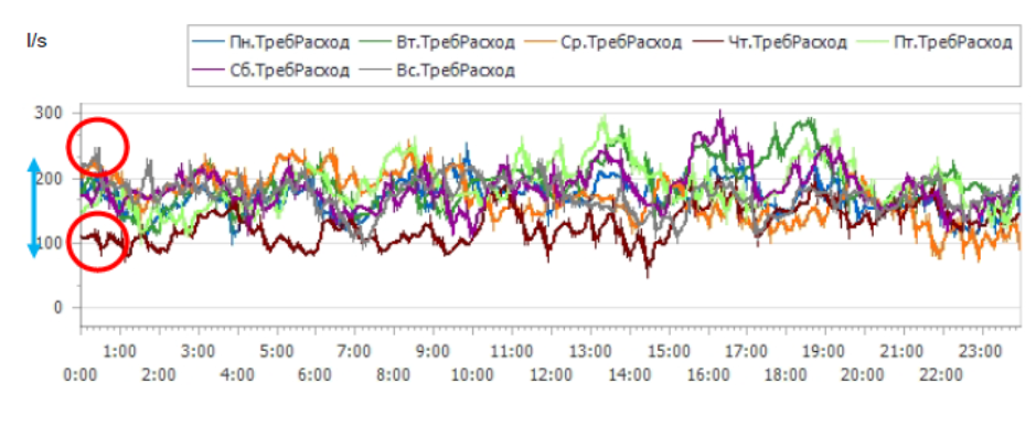 Потребление сжатого воздуха по дням