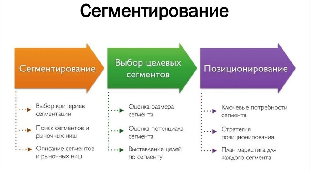 Как сегментировать базу контактов