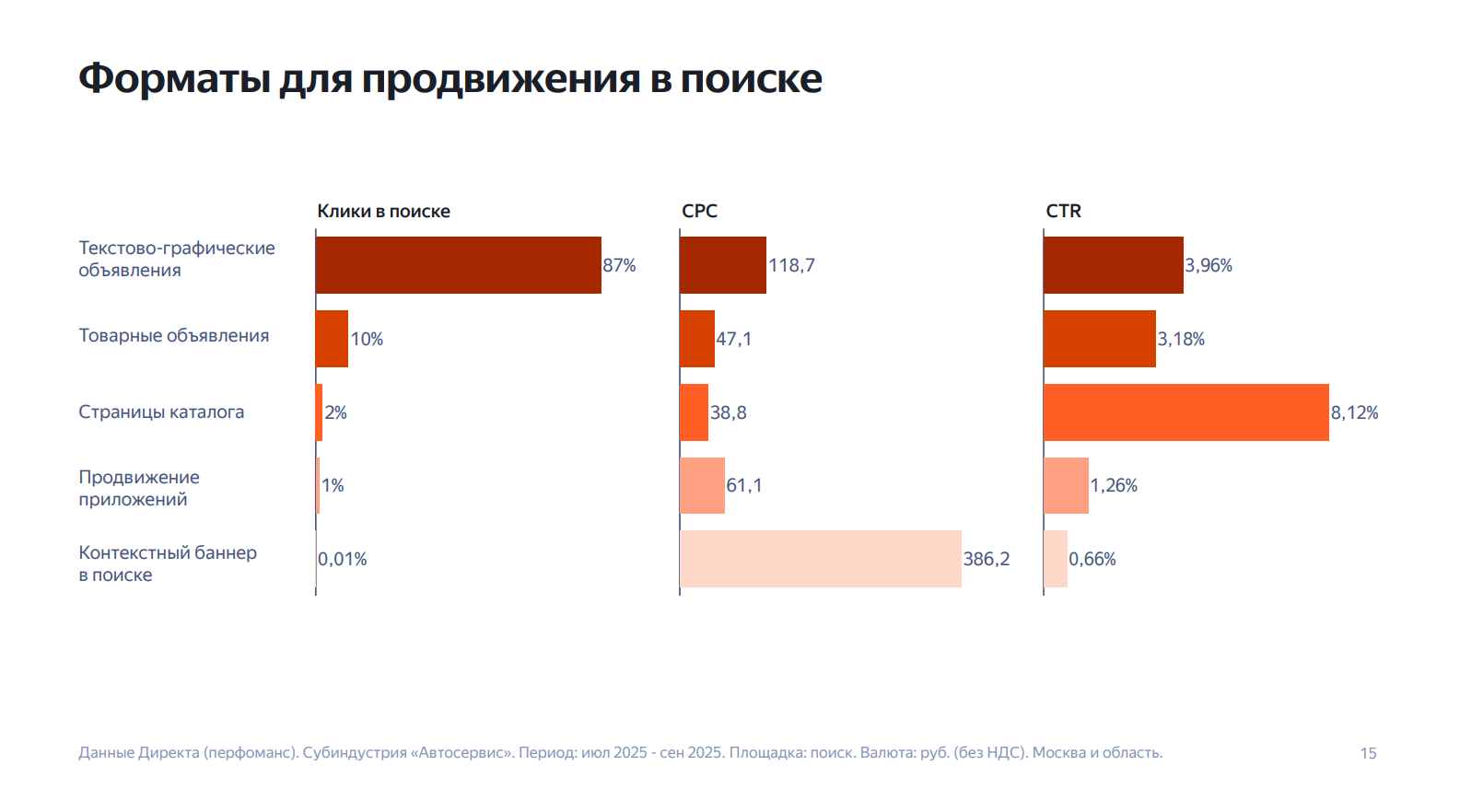 Лист 7 предоставленных материалов по рекламе автосервисов: форматы поиска
