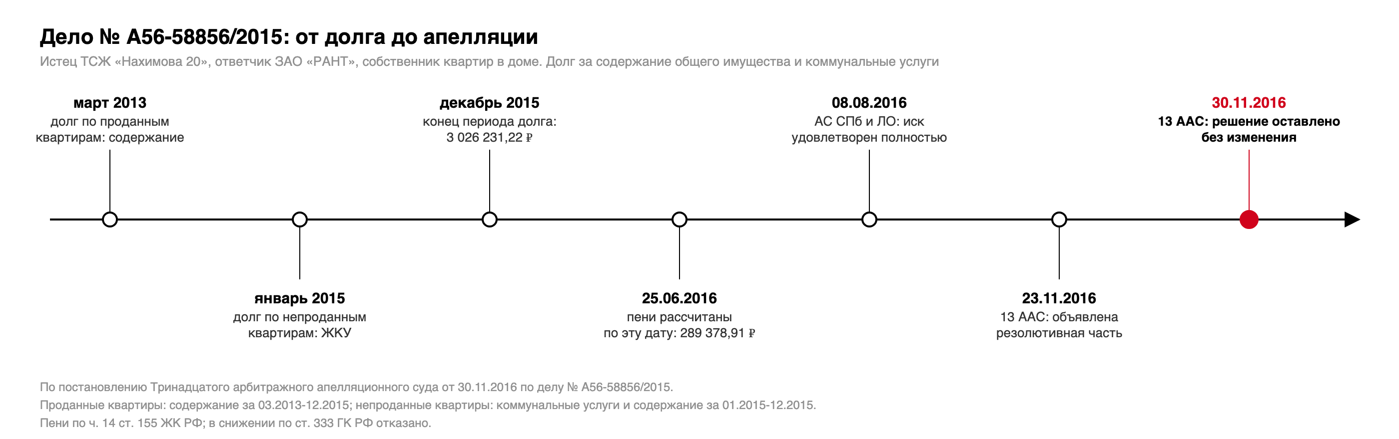Хронология дела № А56-58856/2015: начало долга по проданным квартирам март 2013, по непроданным январь 2015, конец периода декабрь 2015, расчет пеней по 25.06.2016, решение 08.08.2016, резолютивная часть апелляции 23.11.2016, постановление 30.11.2016
