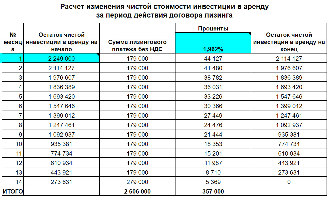 Учет лизинга у лизингодателя по ФСБУ 25/2018