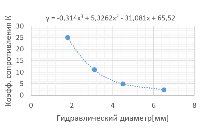 Зависимость коэффициента сопротивления слоя монолитного катализатора от гидравлического диаметра