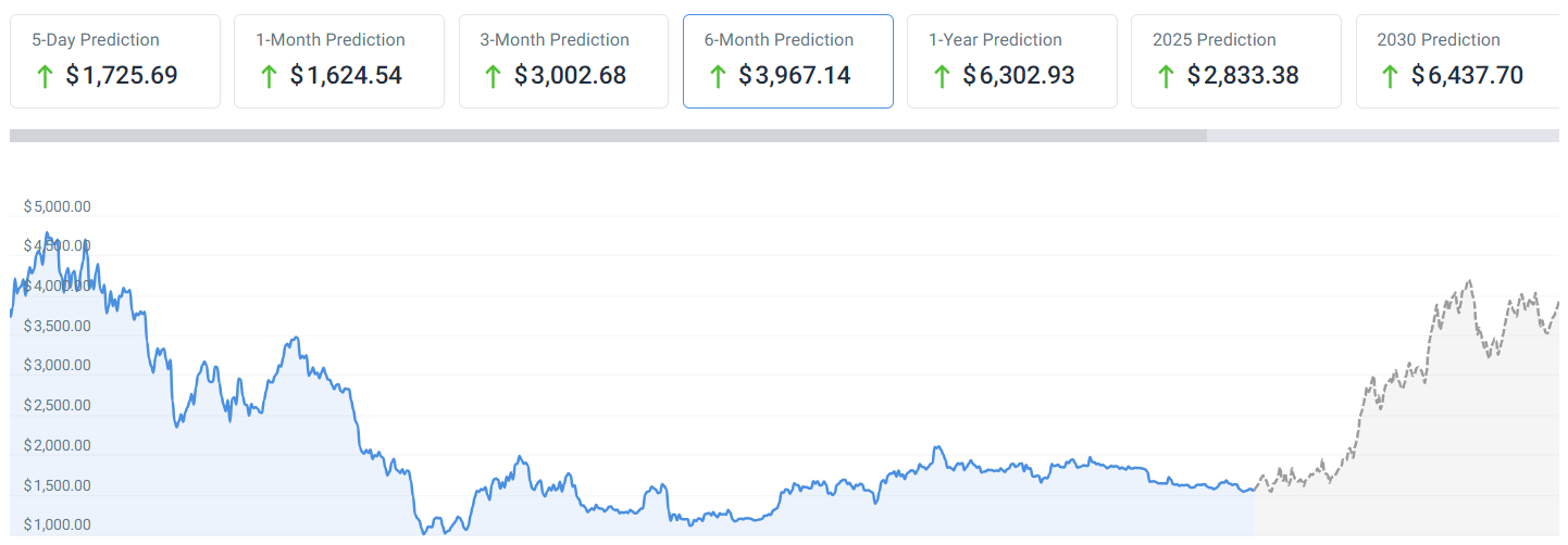 Прогноз цен на Ethereum на 2023-2024 год: мегакиты диктуют динамику рынка