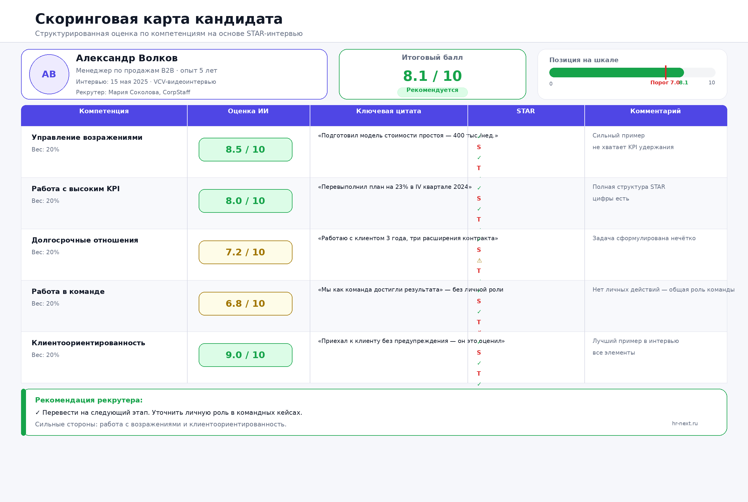 Рекрутер с жестом рассмотрения, вокруг него разнообразные профили кандидатов разных лиц, символизирующее объективное оценивание.