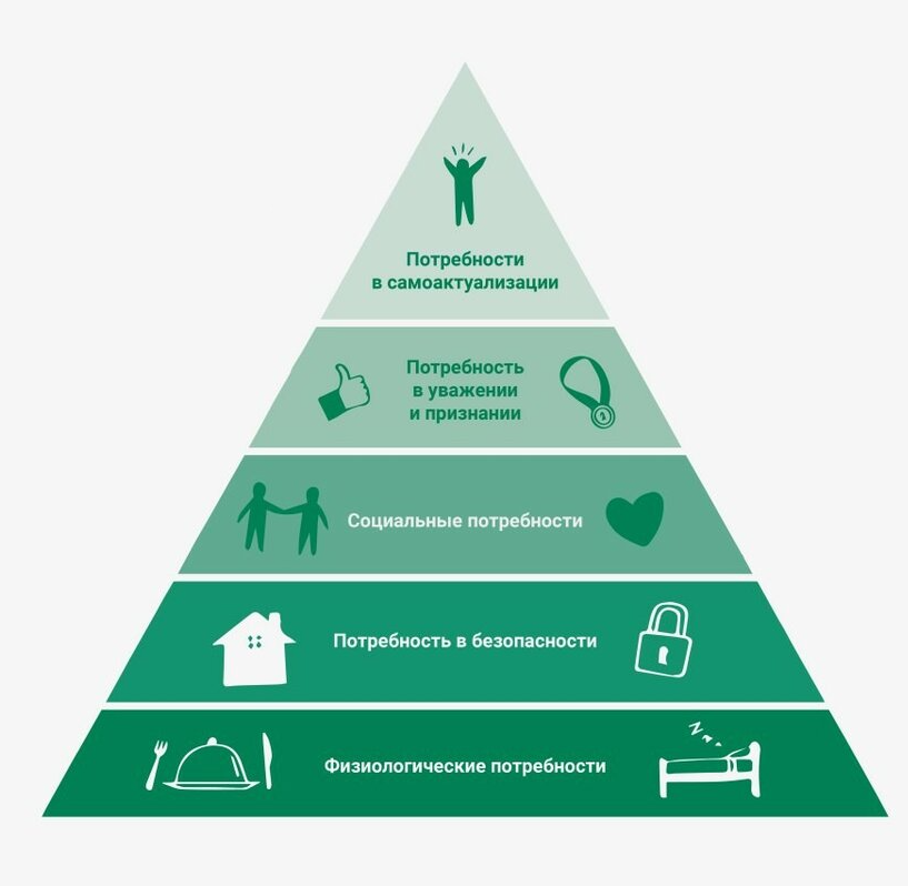 Предназначен для потребностей. Абрахам Харольд Маслоу пирамида. Пирамида Маслоу 7 ступеней. Пирамида Маслоу базовые потребности.