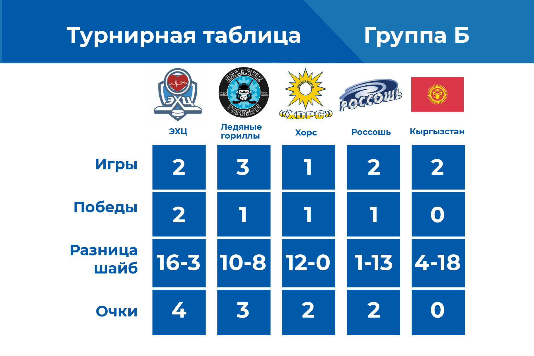 Турнирная таблица по итогам 6 сентября