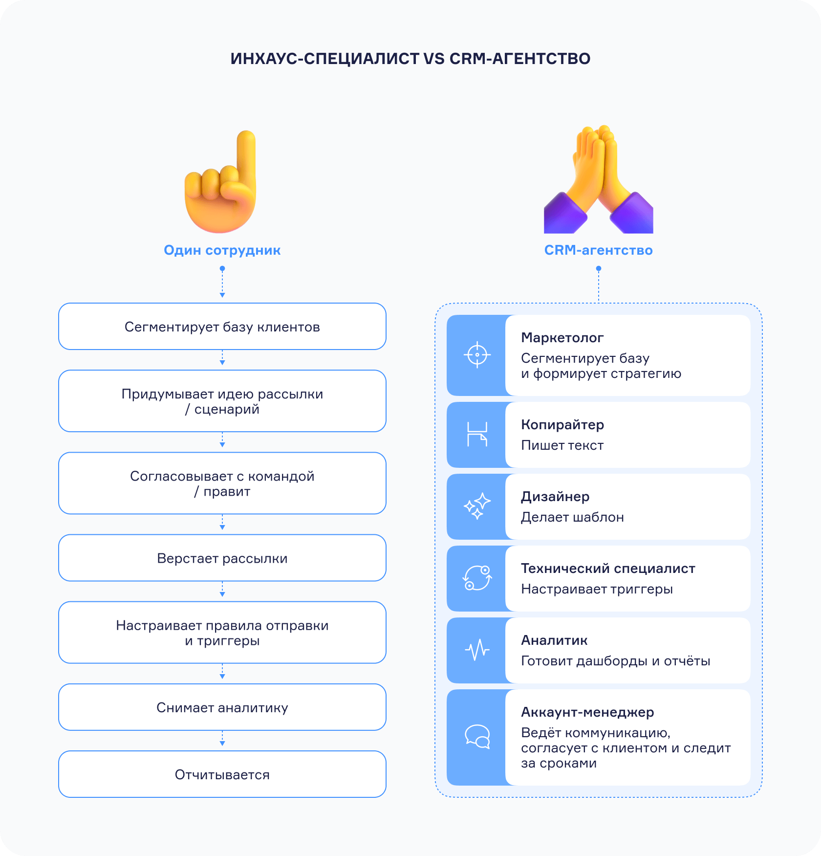 Инхаус-специалист vs CRM-агентство