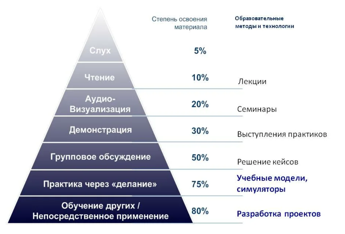 Степени обучения. Образование в России пирамида. Пирамида освоения материала. Пирамида учебных заведений. Пирамида компетенций.