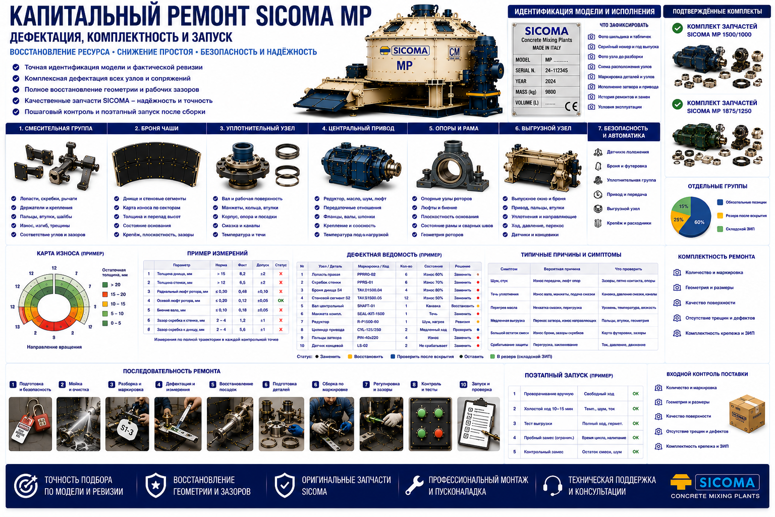 Капитальный ремонт SICOMA MP: дефектация, комплектность и запуск