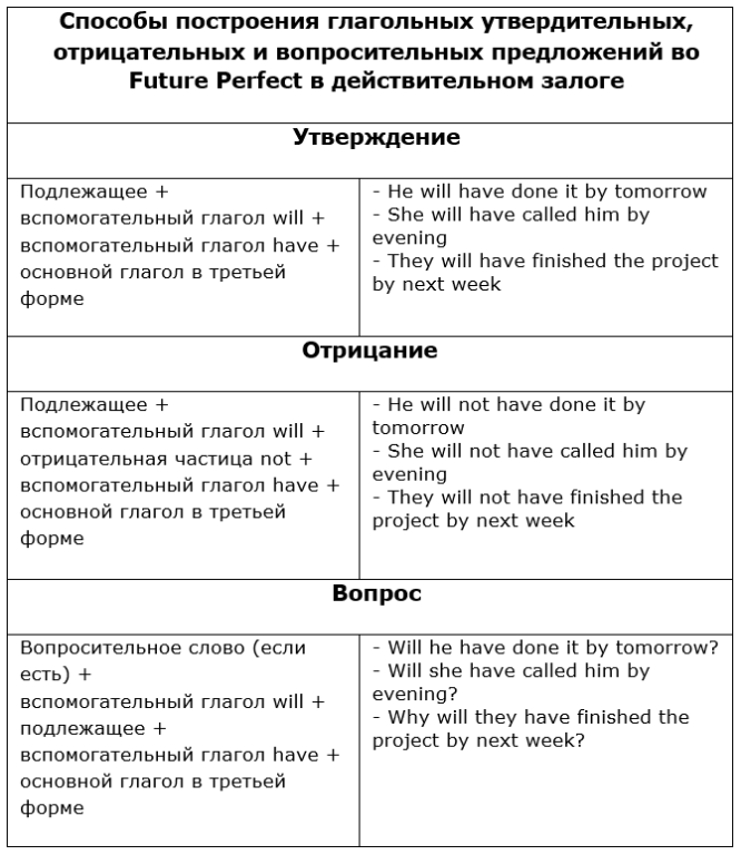 Способы построения безглагольных утвердительных, отрицательных и вопросительных предложений во Future Perfect in the Past Active в действительном залоге | Таблица
