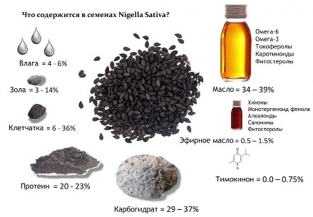 Лечебные свойства масла черного тмина