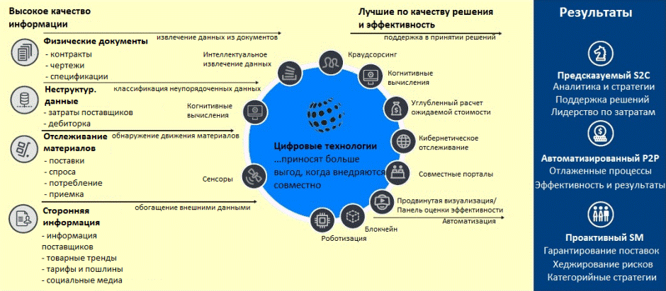 Стратегия цифровой трансформации банка должна включать план развития по следующим типам инноваций