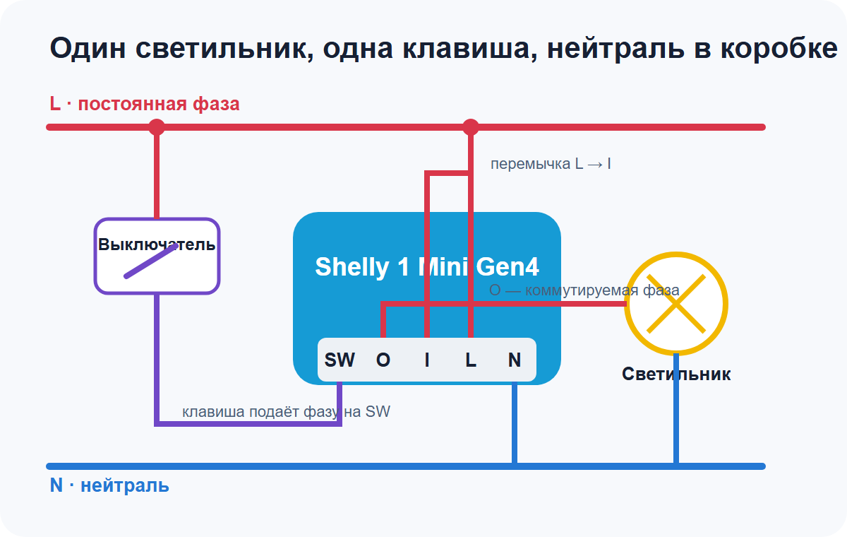 Базовая схема подключения Shelly 1 Mini Gen4 к одному выключателю и светильнику