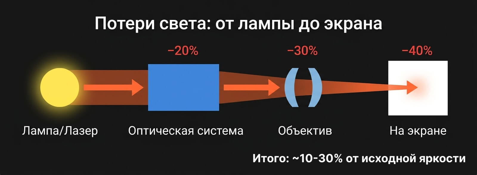 Схема «Потери света: от лампы до экрана» показывает последовательные потери яркости проектора: Источник (Лампа/Лазер), Оптическая система, Объектив, Экран. Проценты потерь: -20% после оптики, -30% после объектива, -40% на экране, с итоговой оценкой сохранения ~10–30% от исходной яркости.