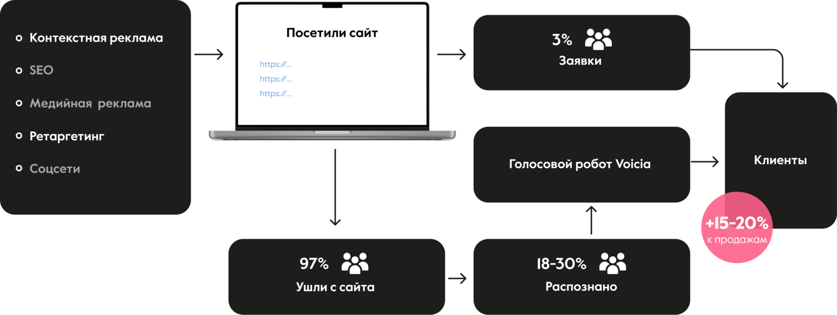 rus: Дожимаем рекламу и увеличиваем количество лидов