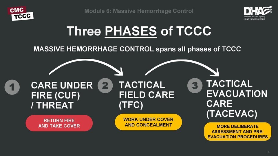 Красная, желтая и зеленая зоны в тактической медицине