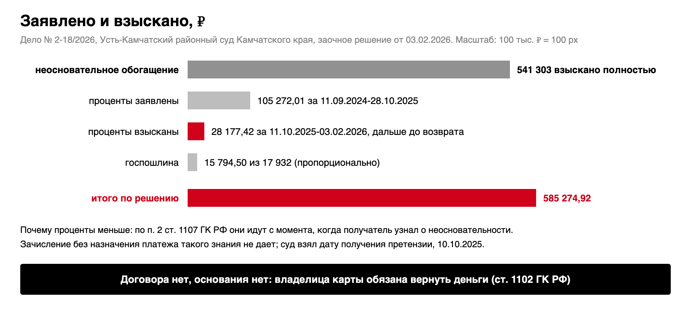 Схема: переводы 541 303 рубля, проценты заявлены за 11.09.2024-28.10.2025 на 105 272,01 рубля, взысканы только с 11.10.2025, всего 28 177,42 рубля до решения и далее по ключевой ставке