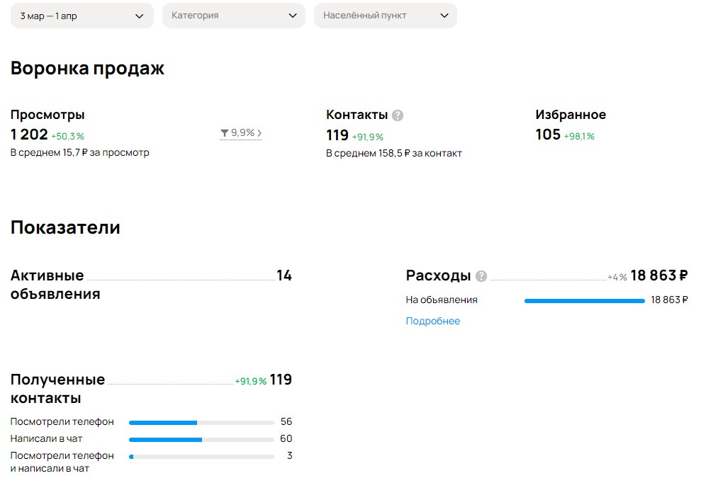 Продвижения услуг по аренде квартир