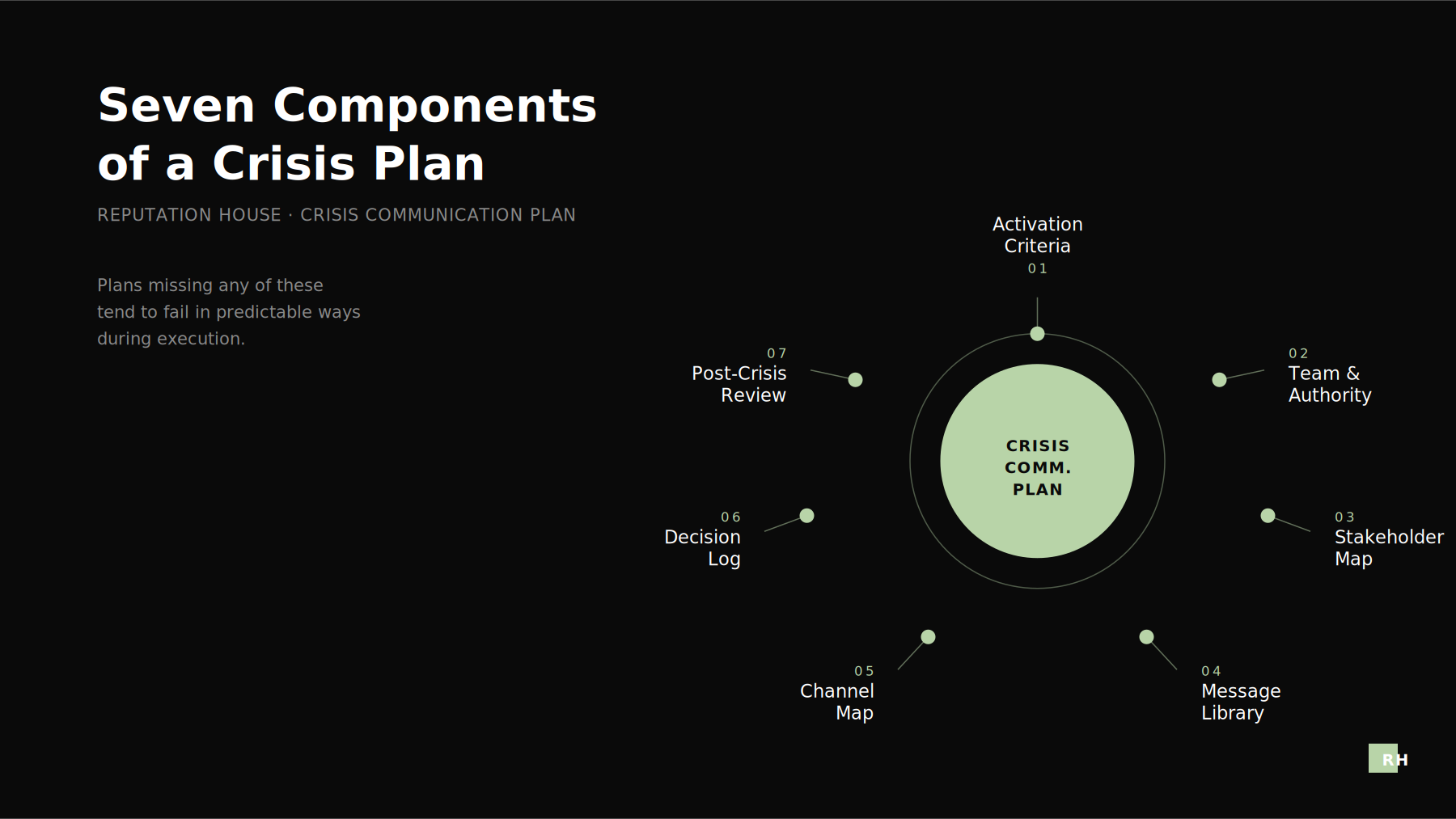Seven components of a modern crisis communication plan — activation, team, stakeholders, messages, channels, log, review