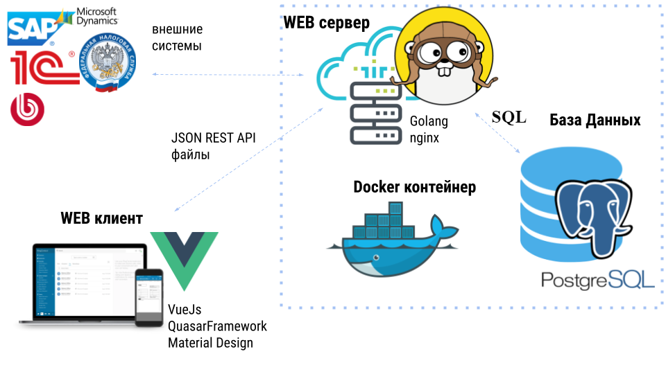 Stack разработки. Стек технологий. Стек технологий для веб разработки. Пример стека технологий. Технологические стеки.