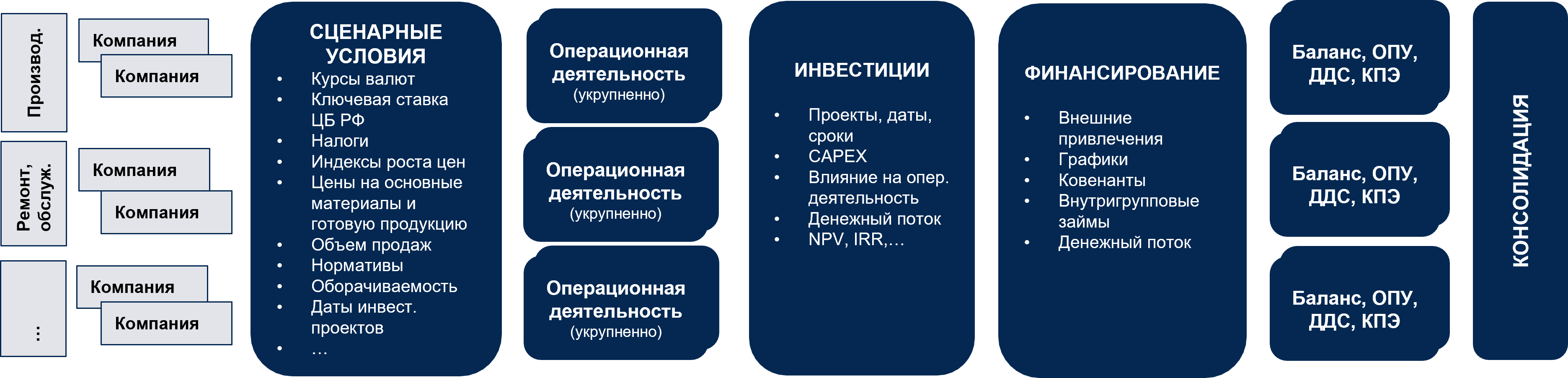 Иллюстрация: Система сценарного управления бизнесом 