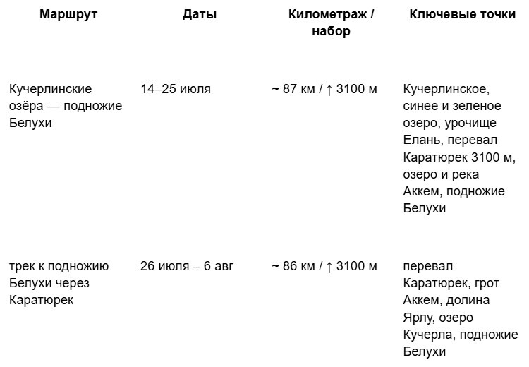 горные трекинги на Алтае через перевал Каратюрек и Кучерлинские озера с гидами Горного портала
