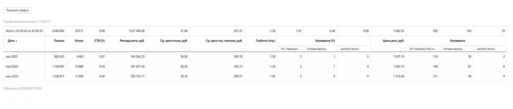 Яндекс Директ в Tilda