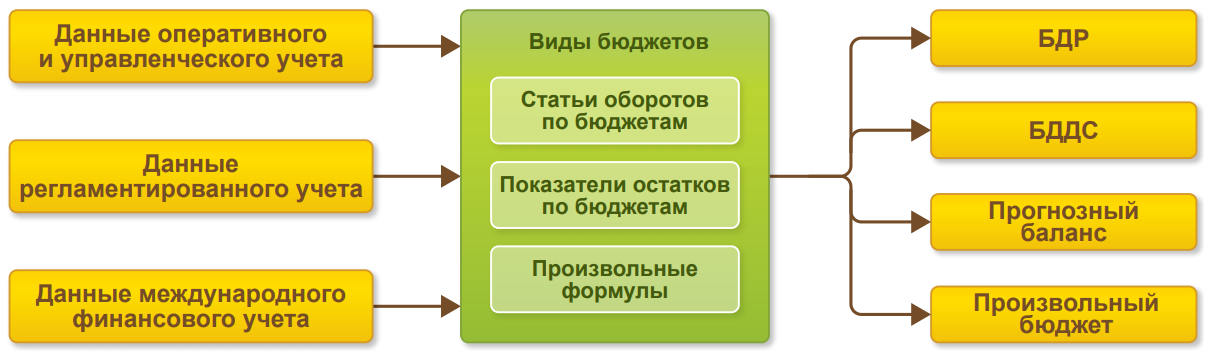 Управленческий учет на плане счетов регламентированного учета 1с что это