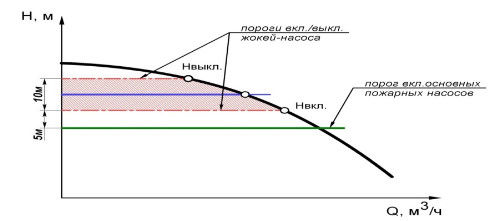 Режимы включения и отключения пожарных насосов