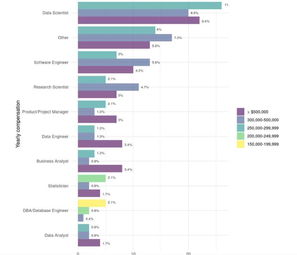 Обзор Kaggle ML & DS Survey 2019 Или сколько зарабатывают ML специалисты