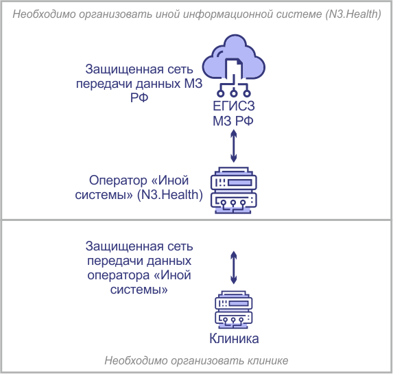 Операторы иных информационных систем