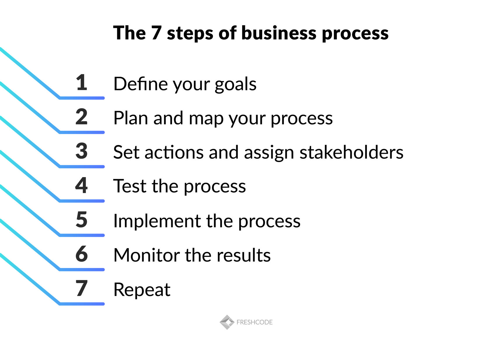 processes for developing and monitoring business plans