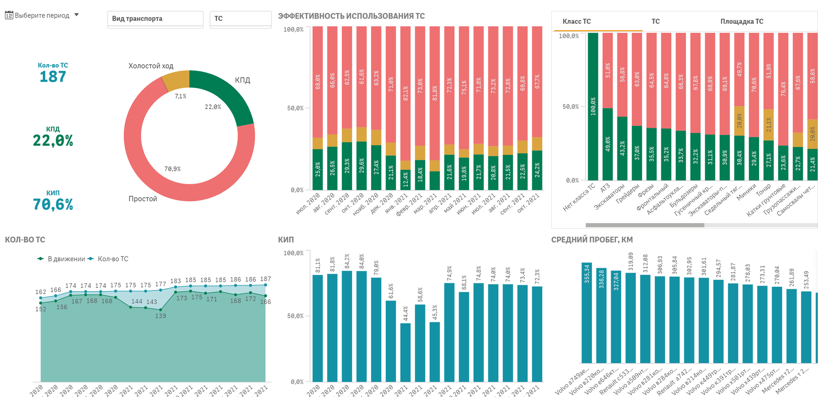 Transport analytics system